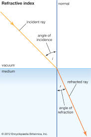 Refractive Index Definition Equation Britannica