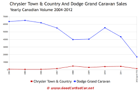Canada_dodge Chrysler Minivan Yearly Sales Chart Gcbc