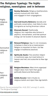 Categorizing Americans Religious Typology Groups Pew