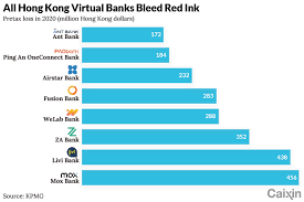 Mcb's services include credit and debit cards, investment, insurance, trust and private banking. Chart Of The Day Hong Kong S New Virtual Banks Bled Cash Last Year 24htech Asia