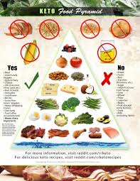 I Went On The Silicon Valley Diet Craze That Encourages Butter And Bacon For 2 Months And It Vastly Improved My Life Keto Food Pyramid Food Pyramid Keto Diet Recipes