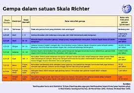 Pengertian, penyebab, jenis, akibat, alat untuk mengukur, dan kekuatannya lengkap. Mengukur Kekuatan Gempa Tak Lagi Gunakan Sr Opini Stories Line Today