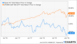 Mylan Is It Still A Cyclical Value Mylan N V Nasdaq