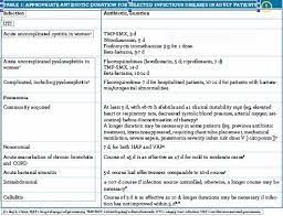 One australian studylooked at 32 common prescribing scenarios and found that the pack size only matched the recommended duration of antibiotics in four cases. Duration Of Antibiotic Therapy General Principles