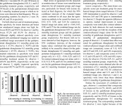 bar chart shows sensitivity for lesion detection per breast