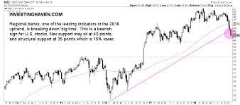 Market fluctuates because buying and selling interests are taking turn alternately at support and resistance levels. U S Stock Market Breaks Down In October 2018 How Low Can It Fall Investinghaven