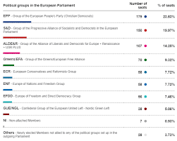 Proces verbal modificat privind centralizarea voturilor la alegerile pentru parlamentul european din 26 mai 2019. Rezultate Provizorii Partidul Popular European Ppe A Castigat Alegerile Europarlamentare