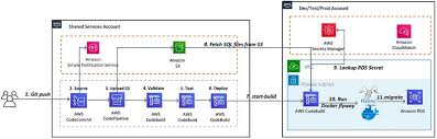 Building A Cross Account Continuous Delivery Pipeline For Database Migrations Aws Database Blog