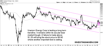 Uranium Mining Stock Uec Bear Market Test Ongoing