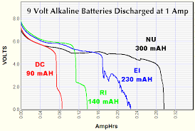 Discharge Tests And Capacity Measurement Of 9 Volt