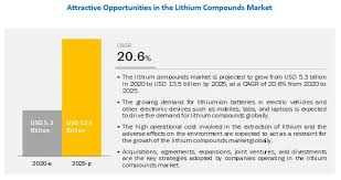 I would like to have internet in my room but dont want to run a cord through the. Lithium Compounds Market Global Forecast To 2025 Marketsandmarkets