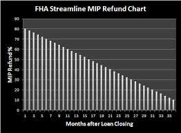Mortgage Insurance Mortgage Insurance Refund Chart