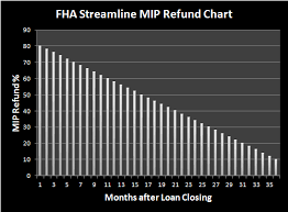 mortgage insurance mortgage insurance refund chart