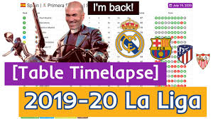 The current edition of the spanish topflight, the 57th edition, started on the 16th of august 2019 and will only finish on the 16th of may of 2020. Spanish La Liga 2019 20 In 2 Minutes Zidane Is Back Real Madrid Table Standing Timelapse Youtube