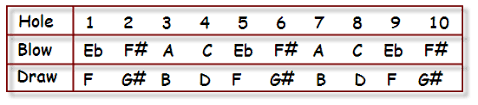 Bamboozled By Harmonica Keys Harmonica Positions Explained