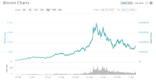 Stephanie Murphy Bitcoin Ethereum Price Trend Chart