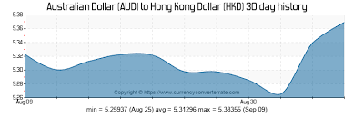 183 Aud To Hkd Convert 183 Australian Dollar To Hong Kong