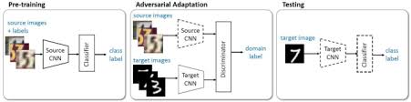 The Adversarial Discriminative Domain Adaptation Adda Architecture 96 Download Scientific Diagram