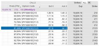 how to make 23 with an 80 chance of success trading spy