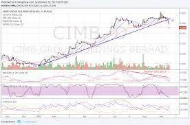 The cimb asean stock challenge has returned for the eighth year to challenge university students to demonstrate their investment and analytical skills. Cimb Stock Chart Cancar