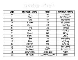 number chart with words and digits