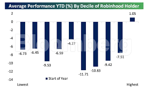 In light of recent volatility, we are restricting transactions for certain securities to position closing only, the. Dumb Money Making Smart Stock Picks In Yearlong Robinhood Rally The Economic Times