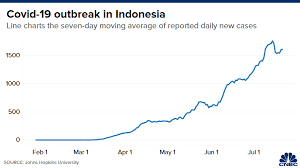 On july 1, 2021, the government announced the implementation of emergency. Coronavirus Cases Are Climbing In India Indonesia And Asia Pacific