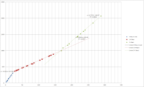 Gold Cost To Speed Upgrades Any Chart Or Info War