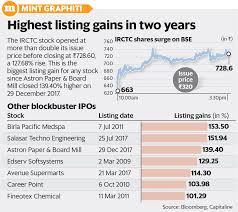 It also contains the live stock price and volume, 52 week high low, bid and offer price and volume, intraday and historical price chart. Irctc Makes Stellar Stock Market Debut