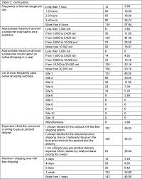 As 20 percent of online shoppers pay with credit cards, this issue could negatively impact related studies: The Influence Of Online Shopping Determinants On Customer Satisfaction In The Serbian Market