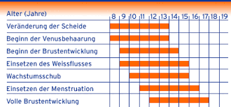 Lust Und Frust Zeitlicher Ablauf Der Entwicklung Bei Madchen