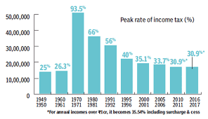 Current Peak Rate Of Income Tax You Are Paying Less Income