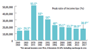 current peak rate of income tax you are paying less income