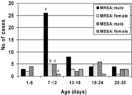 Maybe you would like to learn more about one of these? Neonatal Ca Mrsa Disease Peaks In Male Infants Between 7 And 12 Days Of Download Scientific Diagram