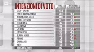 I dati dei nuovi sondaggi politici parlano chiaro: Sondaggi Politici Lega Sotto Al 30 M5s In Calo Fdi In Crescita La Repubblica
