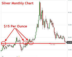 silver monthly chart commodity trading strategy day