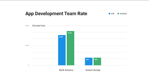 5 Major Differences Between Ios And Android App Development