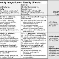 Pdf Assessment Of Identity Development And Identity Diffusion In Adolescence Theoretical Basis And Psychometric Properties Of The Self Report Questionnaire Aida