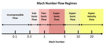 Compressible Flow Wikipedia