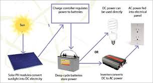 Step up transformer (output stage). Circuit Diagram Of Solar Power System Energy Solutions