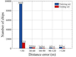 Spatial Distance Error Histogram Of The Matchup Dataset