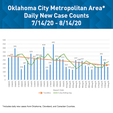 Okc County Health Department Novel Coronavirus