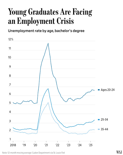 The U.S. labor market is holding steady despite extraordinary economic  upheaval. But it is a bad time to be a job seeker—especially if you are  young.⁠ ⁠ Recent college and high-school graduates