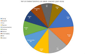 The Top 10 Characteristics Of Great Coaches Paradigm Sports