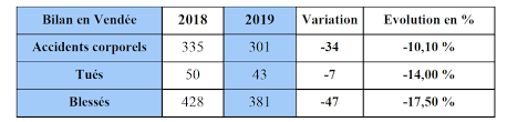 We did not find results for: Vendee Prefecture Bilan 2019 Des Accidents De La Route