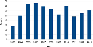 Maybe you would like to learn more about one of these? Jbcb Papers Per Year During 2003 2013 Data Was Recovered From Google Download Scientific Diagram