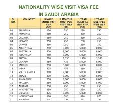 Latest Iqama Visa Fees In Saudi Arabia 1441 2019 Ksaexpats Com Visa Expat Saudi Arabia