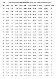 table 1 vdot values associated with times raced over