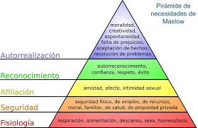 Piramide De Las Necesidades De Maslow Maslow S Hierarchy Of Needs Maslow S Hierarchy Of Needs Self Actualization