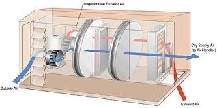 Enthalpy Wheel A Thermal Wheel Also Known As A Rotary Heat Exchanger Or Rotary Air To Refrigeration And Air Conditioning Heating And Cooling Building Systems